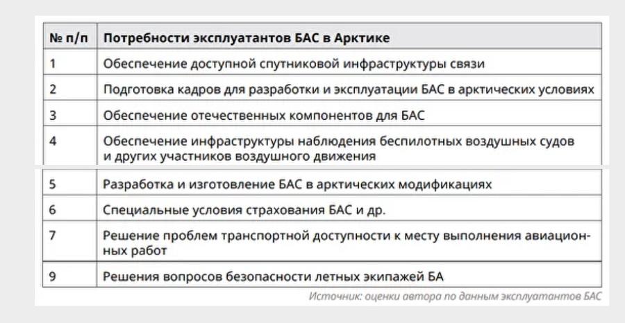 Перспективы развития беспилотной авиации России в Арктике